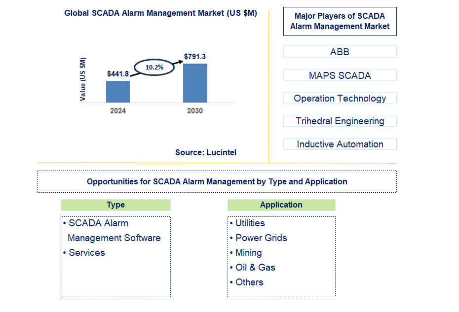 SCADA Alarm Management Trends and Forecast